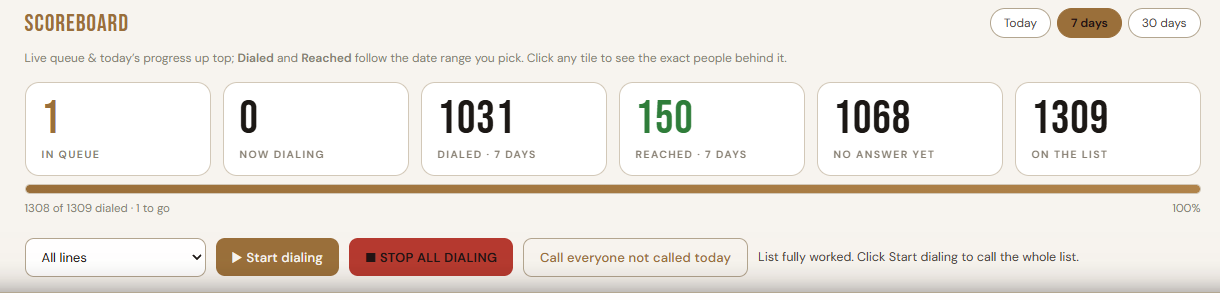 The AI dialer scoreboard showing dialed and reached counts